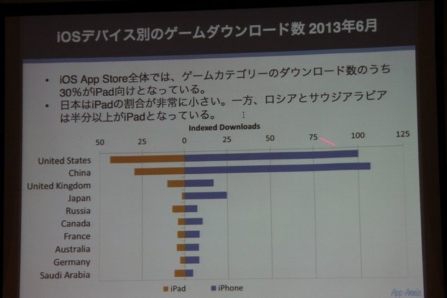 AppAnnieはスマートフォンのアプリ市場を専門とする調査会社です。同社の桑水悠治カントリーマネージャーは「アプリマーケットのグローバルトレンド」と題した講演を行いました。