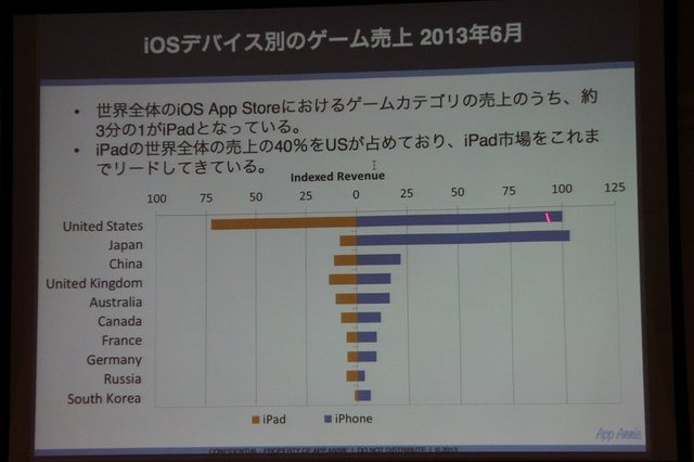 AppAnnieはスマートフォンのアプリ市場を専門とする調査会社です。同社の桑水悠治カントリーマネージャーは「アプリマーケットのグローバルトレンド」と題した講演を行いました。