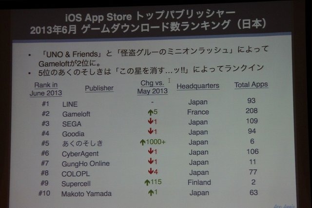 AppAnnieはスマートフォンのアプリ市場を専門とする調査会社です。同社の桑水悠治カントリーマネージャーは「アプリマーケットのグローバルトレンド」と題した講演を行いました。