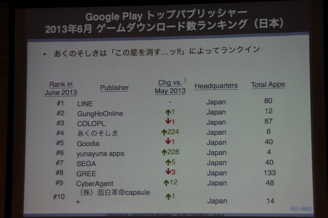 AppAnnieはスマートフォンのアプリ市場を専門とする調査会社です。同社の桑水悠治カントリーマネージャーは「アプリマーケットのグローバルトレンド」と題した講演を行いました。