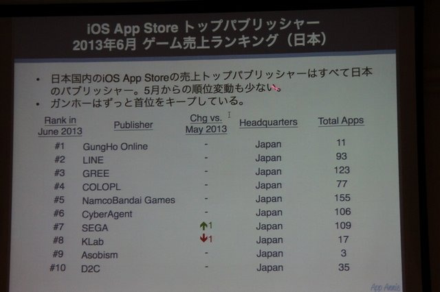 AppAnnieはスマートフォンのアプリ市場を専門とする調査会社です。同社の桑水悠治カントリーマネージャーは「アプリマーケットのグローバルトレンド」と題した講演を行いました。