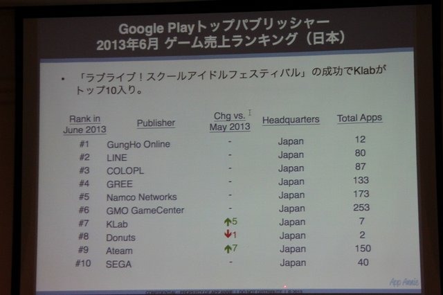 AppAnnieはスマートフォンのアプリ市場を専門とする調査会社です。同社の桑水悠治カントリーマネージャーは「アプリマーケットのグローバルトレンド」と題した講演を行いました。