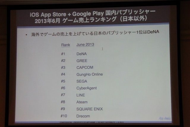 AppAnnieはスマートフォンのアプリ市場を専門とする調査会社です。同社の桑水悠治カントリーマネージャーは「アプリマーケットのグローバルトレンド」と題した講演を行いました。