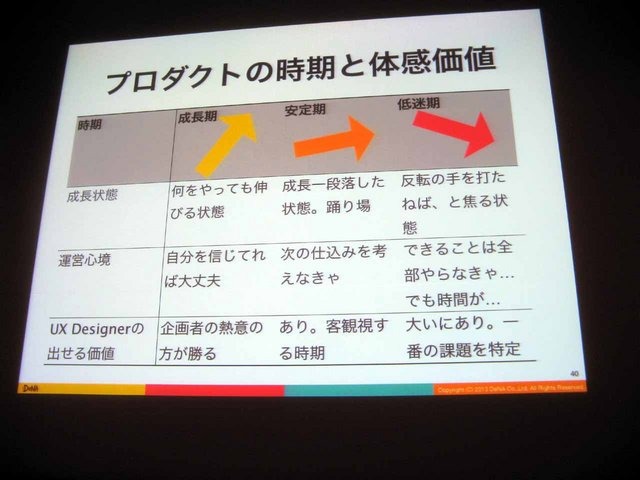 CEDEC2013にて、ディー・エヌ・エーの山口隆広氏が、ソーシャルゲームの開発現場におけるUXの活用方法についての講演を行いました。