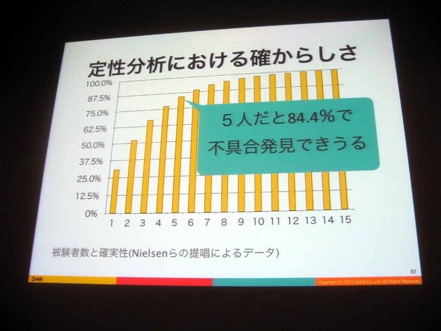 CEDEC2013にて、ディー・エヌ・エーの山口隆広氏が、ソーシャルゲームの開発現場におけるUXの活用方法についての講演を行いました。