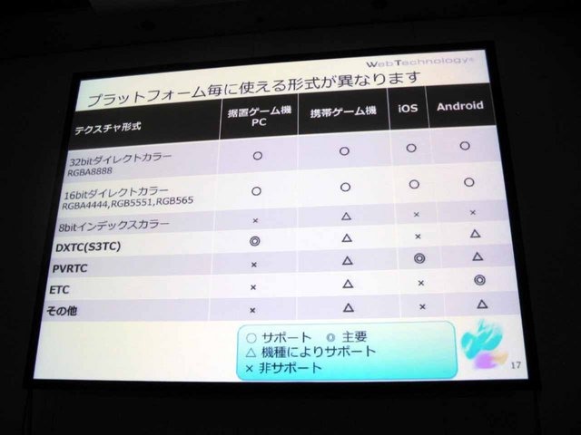 ソーシャルゲームなどで頻繁に使われるテクスチャ圧縮技術。現在はiOSやAndroidなどOSごとに使用できる圧縮種別が違い、その特性を理解しないまま利用すると画像が大きく劣化してしまいます。