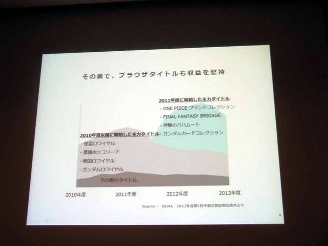 CEDEC2013において、ディー・エヌ・エーの取締役である小林賢治氏が「自社の強みを最大限レバレッジする方法」というテーマで講演を行いました。