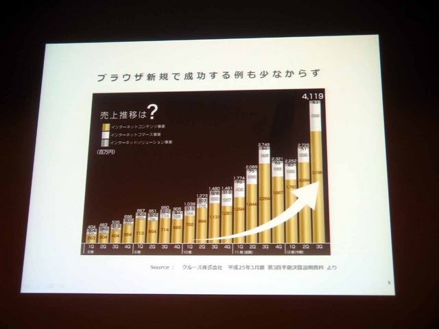 CEDEC2013において、ディー・エヌ・エーの取締役である小林賢治氏が「自社の強みを最大限レバレッジする方法」というテーマで講演を行いました。