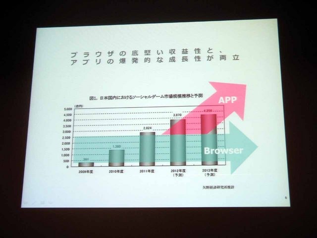 CEDEC2013において、ディー・エヌ・エーの取締役である小林賢治氏が「自社の強みを最大限レバレッジする方法」というテーマで講演を行いました。