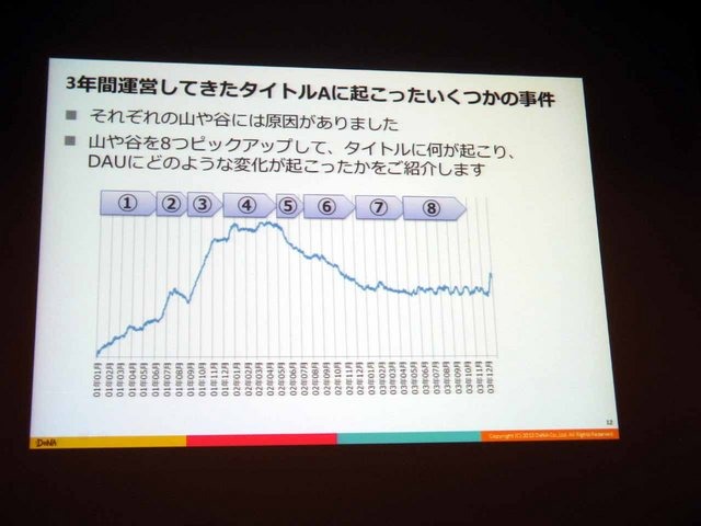 CEDEC 2013にて、ディー・エヌ・エーの野上大介氏がDAUとサービスの動向の相関について「決定版：サービスの盛り上がり具合をユーザの数（DAU）から読み解く方法」と題した講演を行いました。