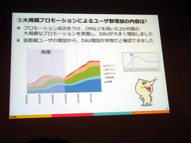 CEDEC 2013にて、ディー・エヌ・エーの野上大介氏がDAUとサービスの動向の相関について「決定版：サービスの盛り上がり具合をユーザの数（DAU）から読み解く方法」と題した講演を行いました。