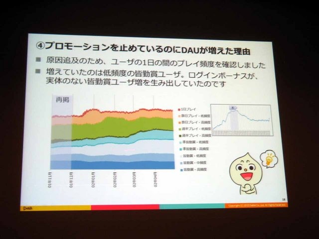 CEDEC 2013にて、ディー・エヌ・エーの野上大介氏がDAUとサービスの動向の相関について「決定版：サービスの盛り上がり具合をユーザの数（DAU）から読み解く方法」と題した講演を行いました。