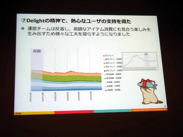 CEDEC 2013にて、ディー・エヌ・エーの野上大介氏がDAUとサービスの動向の相関について「決定版：サービスの盛り上がり具合をユーザの数（DAU）から読み解く方法」と題した講演を行いました。