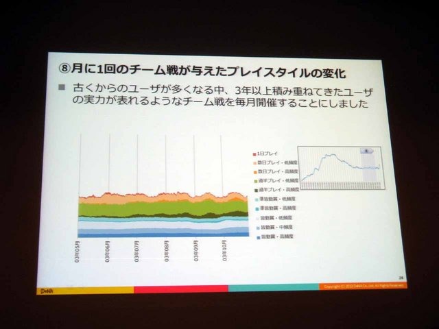 CEDEC 2013にて、ディー・エヌ・エーの野上大介氏がDAUとサービスの動向の相関について「決定版：サービスの盛り上がり具合をユーザの数（DAU）から読み解く方法」と題した講演を行いました。