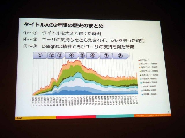 CEDEC 2013にて、ディー・エヌ・エーの野上大介氏がDAUとサービスの動向の相関について「決定版：サービスの盛り上がり具合をユーザの数（DAU）から読み解く方法」と題した講演を行いました。