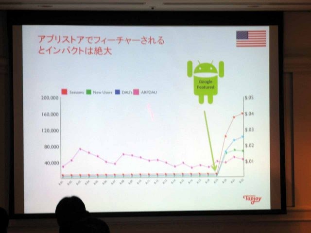 昨今注目が高まっており、多くのサービスで展開しているリワード型広告。その大手であるタップジョイ・ジャパンの神田裕介氏が、CEDEC2013で講演を行いました。