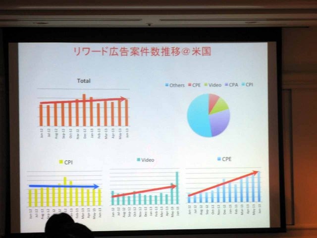 昨今注目が高まっており、多くのサービスで展開しているリワード型広告。その大手であるタップジョイ・ジャパンの神田裕介氏が、CEDEC2013で講演を行いました。