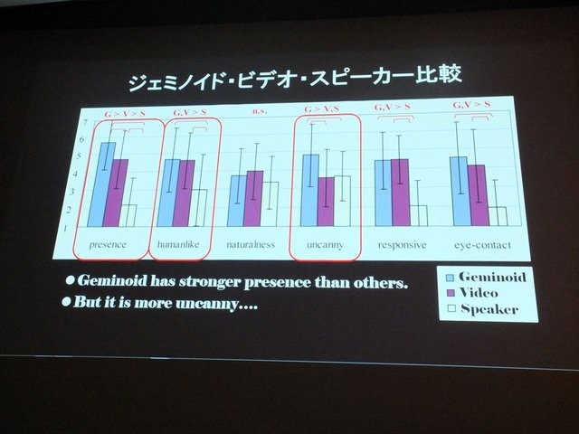 8月23日、CEDEC2013において、大阪大学の石黒浩氏が「アンドロイド・ロボット開発を通した存在感の研究」という基調講演を行いました。