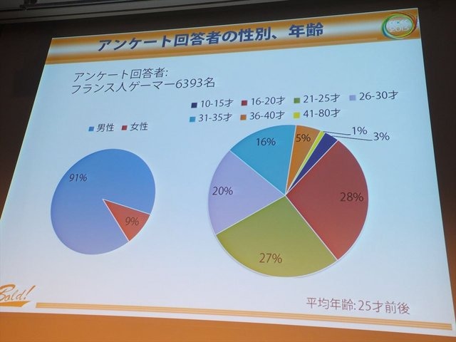 CEDEC2013にて、フランス人ゲーマーの大規模アンケート調査に基づいたシンポジウムが行われました。先のセッションで報告を行ったフロラン・ゴルジュ氏とアン・フェレロ氏に加えて、CEDECの運営に携わっている遠藤雅伸氏が登壇いたしました。