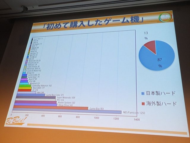 CEDEC2013にて、フランス人ゲーマーの大規模アンケート調査に基づいたシンポジウムが行われました。先のセッションで報告を行ったフロラン・ゴルジュ氏とアン・フェレロ氏に加えて、CEDECの運営に携わっている遠藤雅伸氏が登壇いたしました。