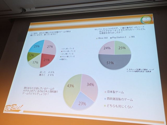 CEDEC2013にて、フランス人ゲーマーの大規模アンケート調査に基づいたシンポジウムが行われました。先のセッションで報告を行ったフロラン・ゴルジュ氏とアン・フェレロ氏に加えて、CEDECの運営に携わっている遠藤雅伸氏が登壇いたしました。