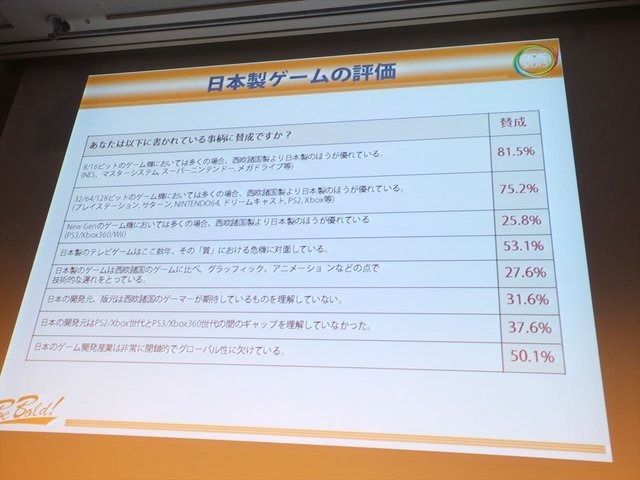 CEDEC2013にて、フランス人ゲーマーの大規模アンケート調査に基づいたシンポジウムが行われました。先のセッションで報告を行ったフロラン・ゴルジュ氏とアン・フェレロ氏に加えて、CEDECの運営に携わっている遠藤雅伸氏が登壇いたしました。