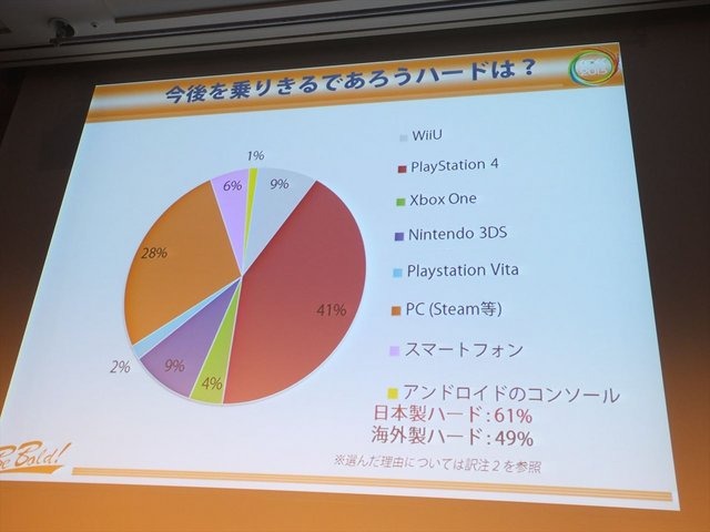 CEDEC2013にて、フランス人ゲーマーの大規模アンケート調査に基づいたシンポジウムが行われました。先のセッションで報告を行ったフロラン・ゴルジュ氏とアン・フェレロ氏に加えて、CEDECの運営に携わっている遠藤雅伸氏が登壇いたしました。