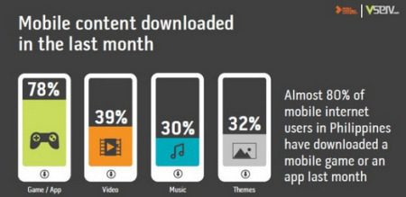 Tech系メディアの  Technology Inquirer  が伝えるところによれば、東南アジア諸国におけるモバイルインターネット利用の調査において、スマートフォンでゲームとアプリを最も多くダウンロードしている国はフィリピンであることが明らかになった。