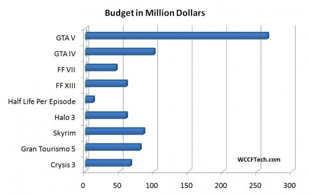 国内発売までいよいよ1ヶ月となるRockstar Gamesの大作シリーズ最新作『Grand Theft Auto V』ですが、本作の開発費とマーケティング費用の合計が2.65億ドル(約264億円)となっていた事が明らかとなりました。