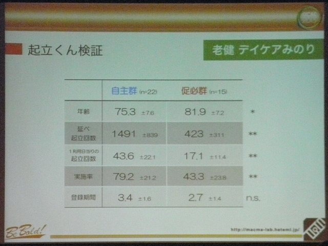 九州大学大学院芸術工学研究院の講師、松隈浩之氏はCEDEC 2013において、九州大学と長尾病院による共同開発のリハビリ用ゲーム『リハビリウム起立くん』の開発、並びに施設における利用状況についての発表をCEDEC 2013で行いました。