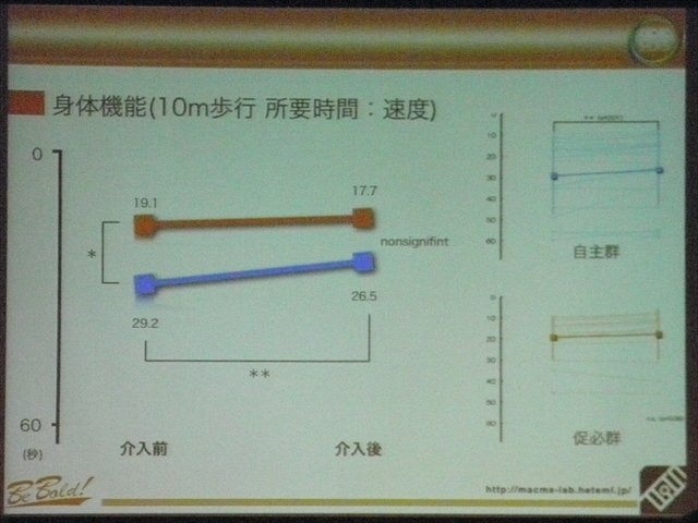 九州大学大学院芸術工学研究院の講師、松隈浩之氏はCEDEC 2013において、九州大学と長尾病院による共同開発のリハビリ用ゲーム『リハビリウム起立くん』の開発、並びに施設における利用状況についての発表をCEDEC 2013で行いました。