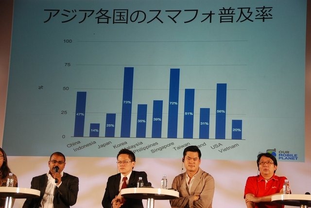 東京ゲームショウで好例となった「アジア・ゲーム・ビジネス・サミット」。アジアの主要ゲームパーソンが幕張メッセに集結し、ビジネスについて議論するパネルディカッションです。今年も日経BP社の浅見直樹氏によるモデレートで、日本・インドネシア・台湾・韓国・タイ