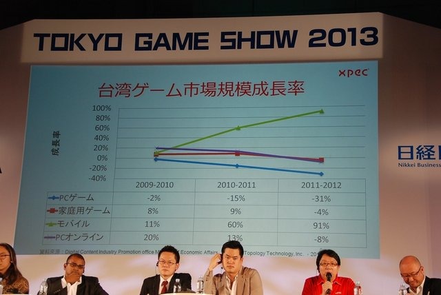 東京ゲームショウで好例となった「アジア・ゲーム・ビジネス・サミット」。アジアの主要ゲームパーソンが幕張メッセに集結し、ビジネスについて議論するパネルディカッションです。今年も日経BP社の浅見直樹氏によるモデレートで、日本・インドネシア・台湾・韓国・タイ