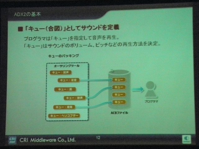 CRI・ミドルウェアは言わずと知れた日本の誇る老舗ミドルウェア開発会社です。動画再生ミドルウェアのCRI Sofdec2、ファイル圧縮・バッキングなどを行うシステムのファイルマジックPROなど、同社にはいくつもの製品ラインアップがあります。CEDEC 2013では同社の代表取