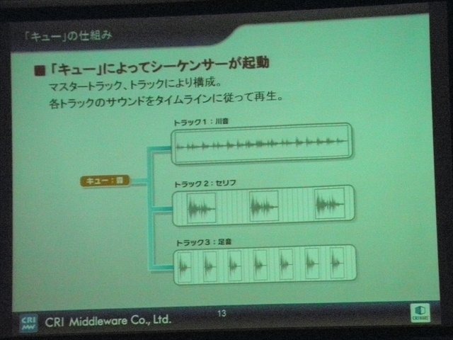 CRI・ミドルウェアは言わずと知れた日本の誇る老舗ミドルウェア開発会社です。動画再生ミドルウェアのCRI Sofdec2、ファイル圧縮・バッキングなどを行うシステムのファイルマジックPROなど、同社にはいくつもの製品ラインアップがあります。CEDEC 2013では同社の代表取