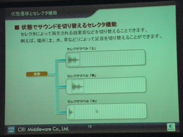 CRI・ミドルウェアは言わずと知れた日本の誇る老舗ミドルウェア開発会社です。動画再生ミドルウェアのCRI Sofdec2、ファイル圧縮・バッキングなどを行うシステムのファイルマジックPROなど、同社にはいくつもの製品ラインアップがあります。CEDEC 2013では同社の代表取