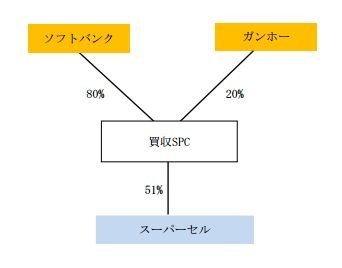 ソフトバンクは、ガンホー・オンライン・エンターテイメントと共に、フィンランドを拠点にスマートフォン向けゲームメーカー「スーパーセル」の議決権付株式の51％を総額15.3億米ドル（約1,515億円）で取得すねことを発表しました。本取引の理由としては、スーパーセル