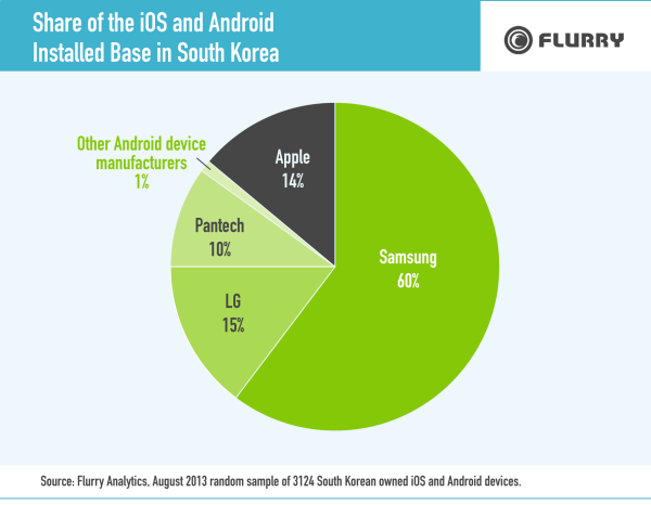 世界的な普及が続くスマートフォンやタブレットなどのスマートデバイス(Connected Device)。調査会社Flurryによれば2012年8月と2013年8月の普及台数を比べると世界では81%もの増加を見せたのに対して、早期から普及が進んだ韓国ではわずか17%に留まったそうです。