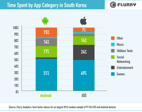 世界的な普及が続くスマートフォンやタブレットなどのスマートデバイス(Connected Device)。調査会社Flurryによれば2012年8月と2013年8月の普及台数を比べると世界では81%もの増加を見せたのに対して、早期から普及が進んだ韓国ではわずか17%に留まったそうです。