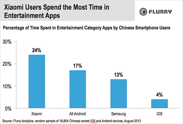 中国のスマホ端末というと、安価なAndroid端末というイメージが未だにあるかもしれませんが、高性能かつ安価という製品が物凄い勢いで普及していっているようです。  スマートデバイスの普及台数自体も既に米国を超えて世界一となっています  。