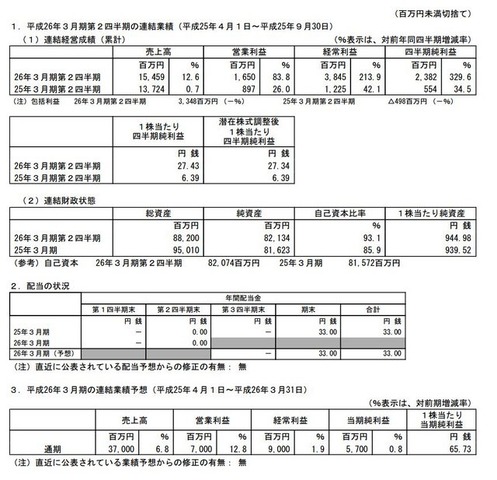 コーエーテクモホールディングスは、3月期第2四半期の業績を明らかにしました。