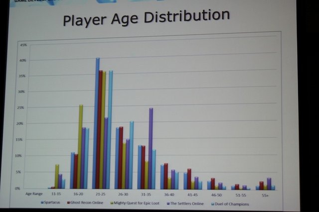 ユービーアイソフトでデジタルパブリッシング担当副社長を務めるChris Early氏は「What Are the Differences in Free-to-Play Player Behaviors Across Console, PC and Mobile Platforms?」(プラットフォームの違いによるユーザーのF2Pへの行動の違い)と題した講演を行