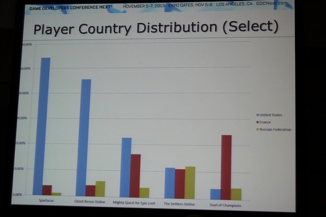 ユービーアイソフトでデジタルパブリッシング担当副社長を務めるChris Early氏は「What Are the Differences in Free-to-Play Player Behaviors Across Console, PC and Mobile Platforms?」(プラットフォームの違いによるユーザーのF2Pへの行動の違い)と題した講演を行