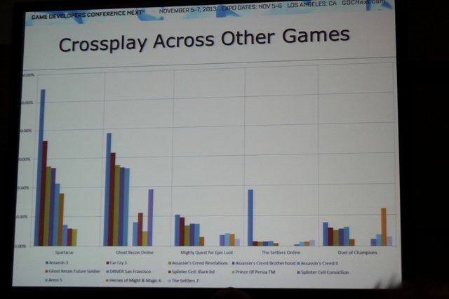 ユービーアイソフトでデジタルパブリッシング担当副社長を務めるChris Early氏は「What Are the Differences in Free-to-Play Player Behaviors Across Console, PC and Mobile Platforms?」(プラットフォームの違いによるユーザーのF2Pへの行動の違い)と題した講演を行