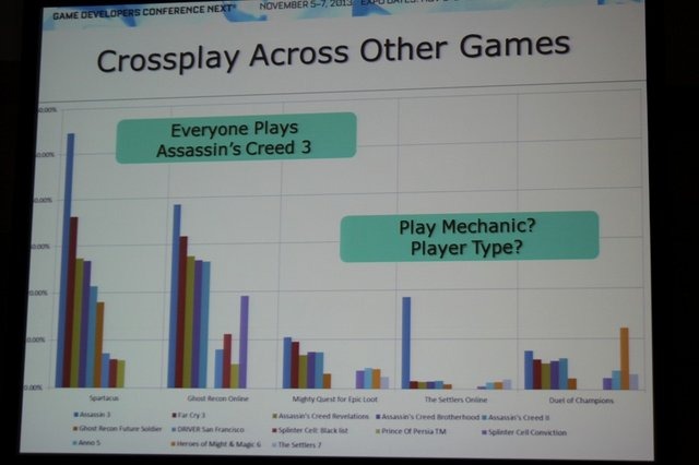 ユービーアイソフトでデジタルパブリッシング担当副社長を務めるChris Early氏は「What Are the Differences in Free-to-Play Player Behaviors Across Console, PC and Mobile Platforms?」(プラットフォームの違いによるユーザーのF2Pへの行動の違い)と題した講演を行