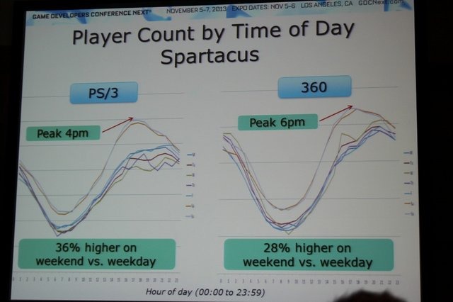 ユービーアイソフトでデジタルパブリッシング担当副社長を務めるChris Early氏は「What Are the Differences in Free-to-Play Player Behaviors Across Console, PC and Mobile Platforms?」(プラットフォームの違いによるユーザーのF2Pへの行動の違い)と題した講演を行