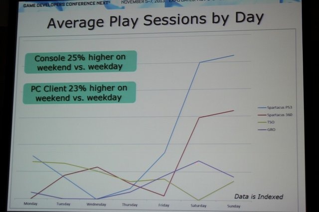 ユービーアイソフトでデジタルパブリッシング担当副社長を務めるChris Early氏は「What Are the Differences in Free-to-Play Player Behaviors Across Console, PC and Mobile Platforms?」(プラットフォームの違いによるユーザーのF2Pへの行動の違い)と題した講演を行