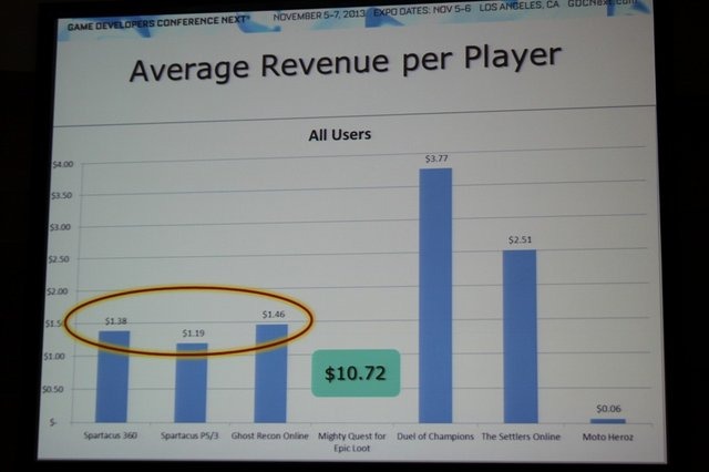 ユービーアイソフトでデジタルパブリッシング担当副社長を務めるChris Early氏は「What Are the Differences in Free-to-Play Player Behaviors Across Console, PC and Mobile Platforms?」(プラットフォームの違いによるユーザーのF2Pへの行動の違い)と題した講演を行