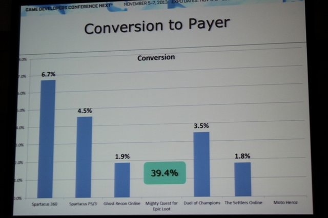 ユービーアイソフトでデジタルパブリッシング担当副社長を務めるChris Early氏は「What Are the Differences in Free-to-Play Player Behaviors Across Console, PC and Mobile Platforms?」(プラットフォームの違いによるユーザーのF2Pへの行動の違い)と題した講演を行