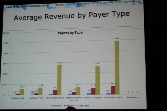 ユービーアイソフトでデジタルパブリッシング担当副社長を務めるChris Early氏は「What Are the Differences in Free-to-Play Player Behaviors Across Console, PC and Mobile Platforms?」(プラットフォームの違いによるユーザーのF2Pへの行動の違い)と題した講演を行